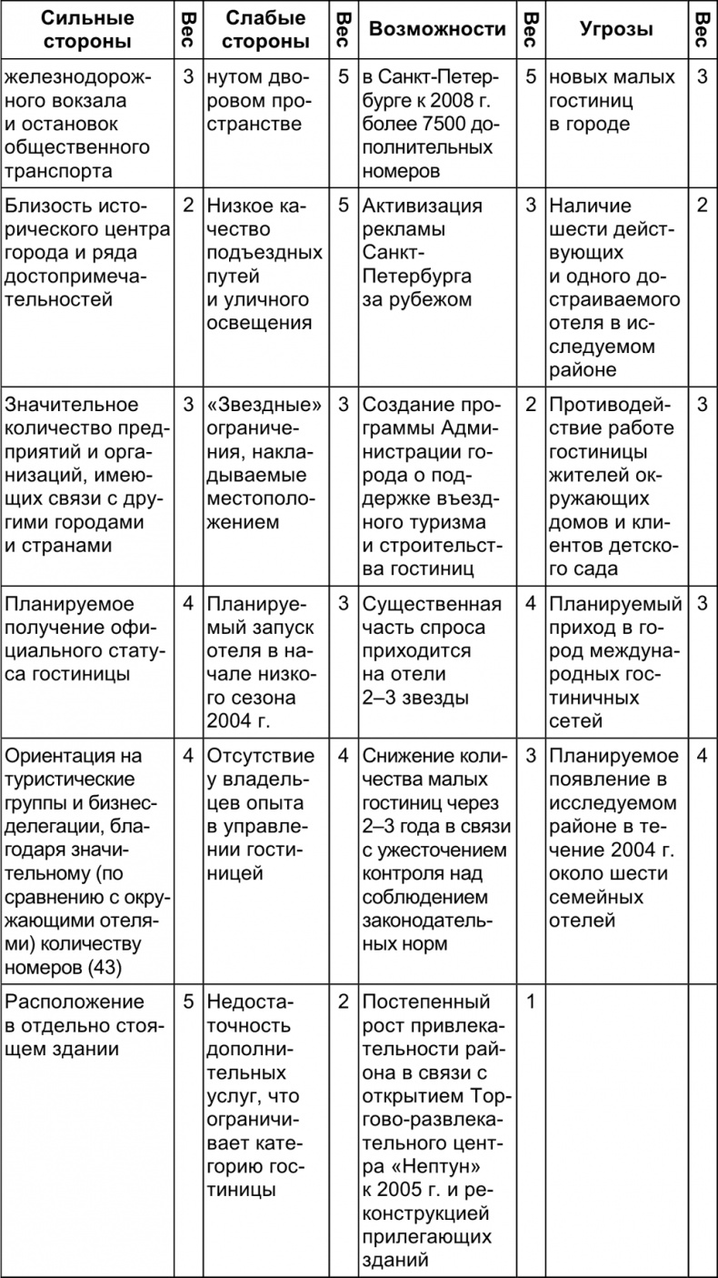 Малый отель. С чего начать, как преуспеть. Советы владельцам и управляющим