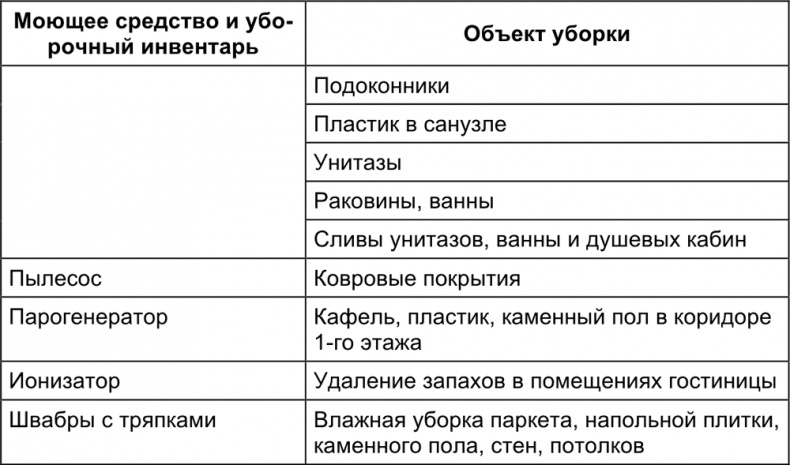 Малый отель. С чего начать, как преуспеть. Советы владельцам и управляющим