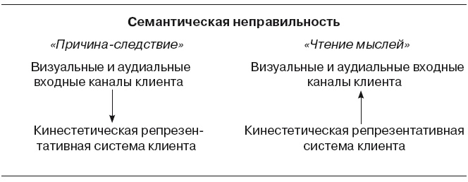 Большая энциклопедия НЛП. Структура магии