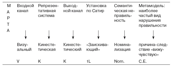 Большая энциклопедия НЛП. Структура магии