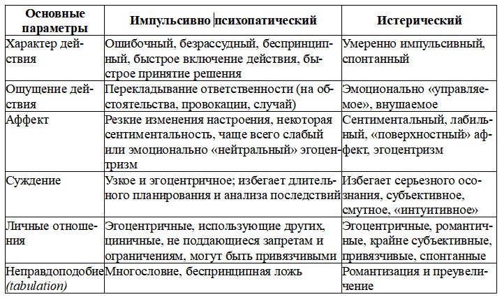 Динамика характера. Саморегуляция при психопатологии