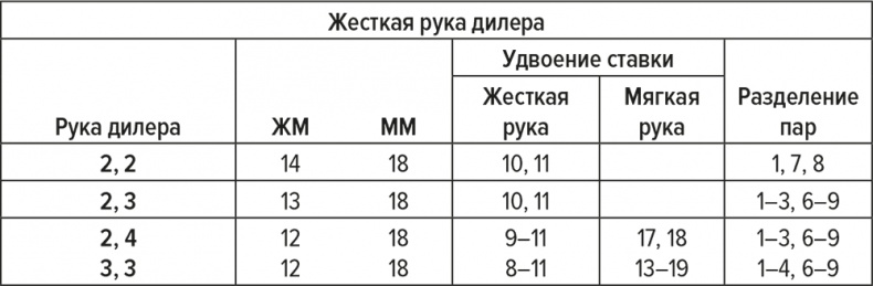 Обыграй дилера. Победная стратегия игры в блэкджек