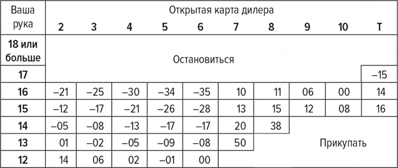 Обыграй дилера. Победная стратегия игры в блэкджек