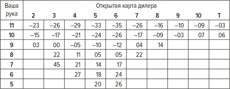 Обыграй дилера. Победная стратегия игры в блэкджек