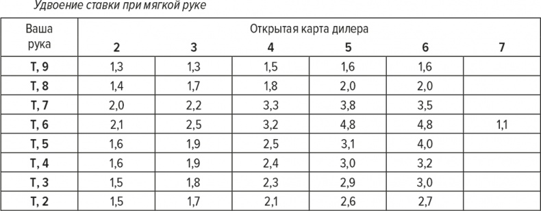 Обыграй дилера. Победная стратегия игры в блэкджек