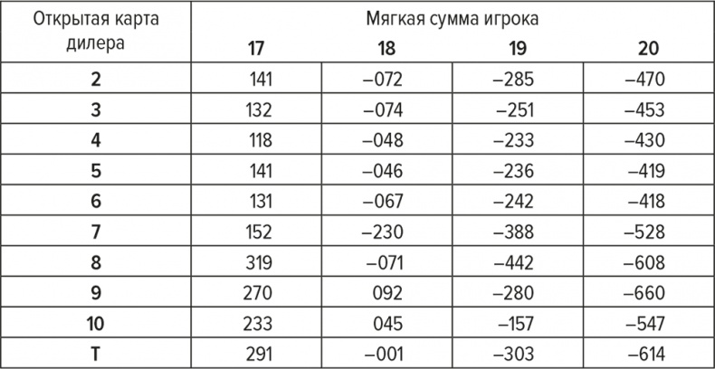 Обыграй дилера. Победная стратегия игры в блэкджек