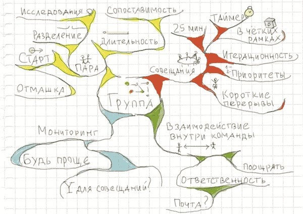 Тайм-менеджмент по помидору. Как концентрироваться на одном деле хотя бы 25 минут 