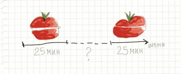 Тайм-менеджмент по помидору. Как концентрироваться на одном деле хотя бы 25 минут 