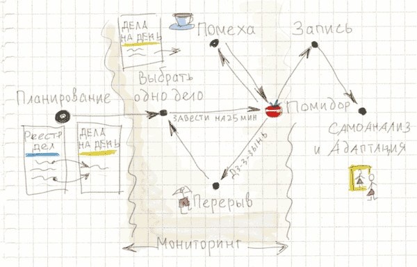 Тайм-менеджмент по помидору. Как концентрироваться на одном деле хотя бы 25 минут 