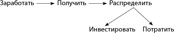 Денежный поток в кармане 