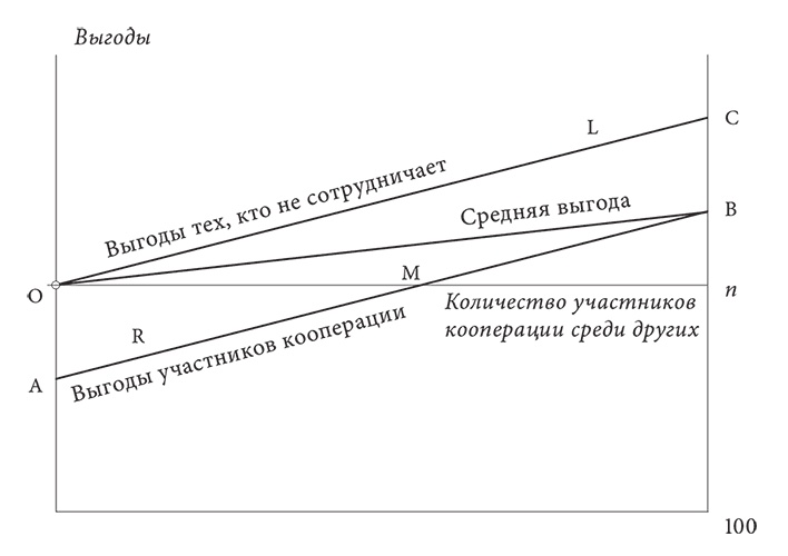 Объяснение социального поведения. Еще раз об основах социальных наук 