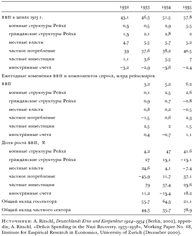 Цена разрушения. Создание и гибель нацистской экономики