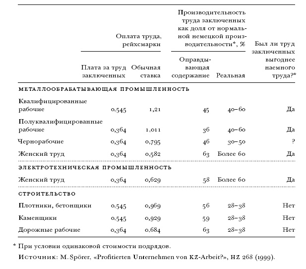 Цена разрушения. Создание и гибель нацистской экономики