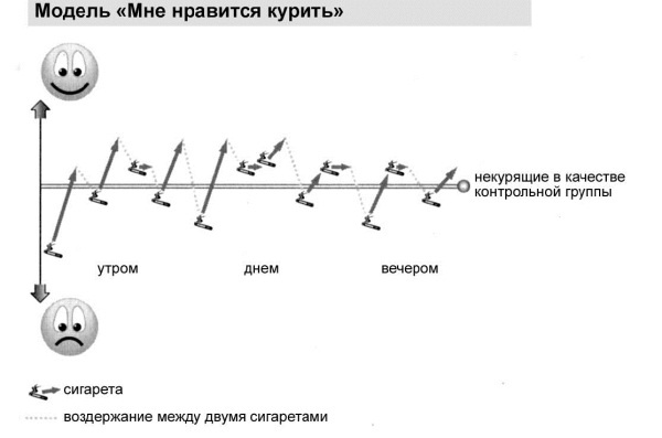 Мне очень нравится курить… но я бросаю! 