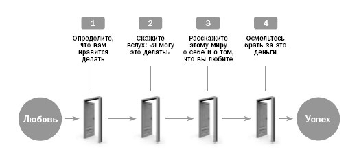 Как заниматься любимым делом и больше никогда не работать