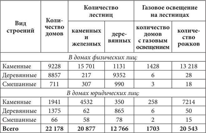 Петербургские доходные дома. Очерки из истории быта