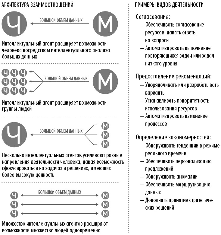 Человек + машина