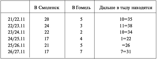 Военный дневник. 1941–1942