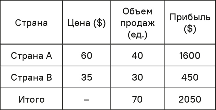 Прайс-менеджмент