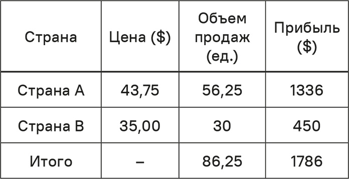 Прайс-менеджмент