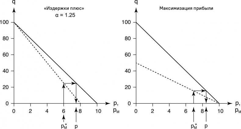 Прайс-менеджмент