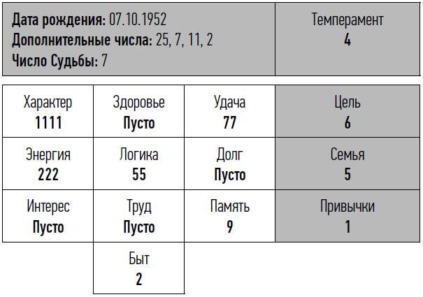 неНумерология: анализ личности