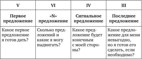 Договаривайся, а не говори. Техники управляемых переговоров