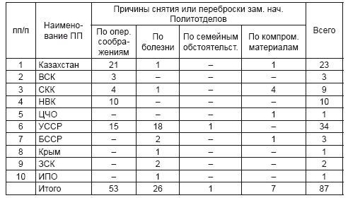 Политотделы МТС в 1933–1934 гг.