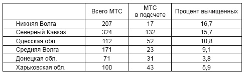 Политотделы МТС в 1933–1934 гг.