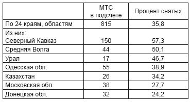 Политотделы МТС в 1933–1934 гг.