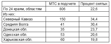 Политотделы МТС в 1933–1934 гг.