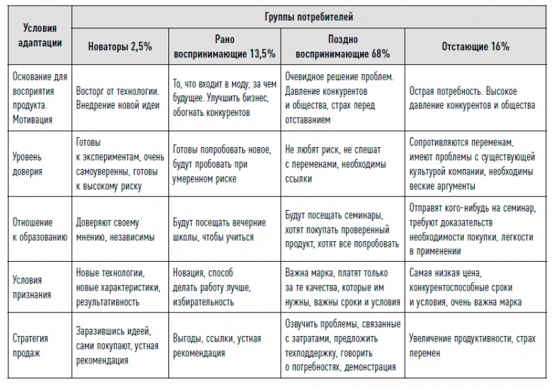 Управление продажами