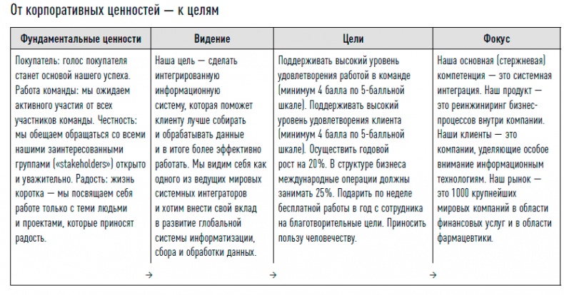 Управление продажами