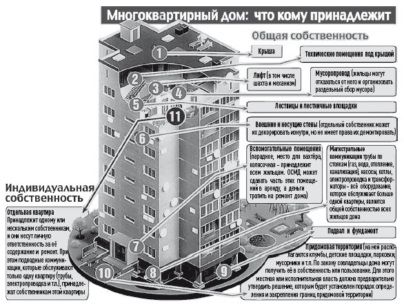 Общее собрание собственников помещений в многоквартирном доме 