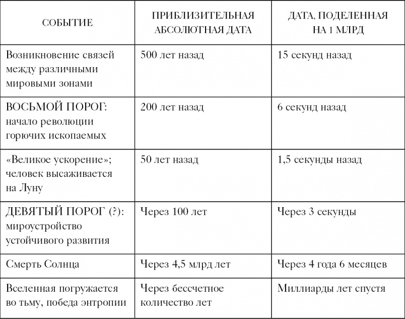 Большая история