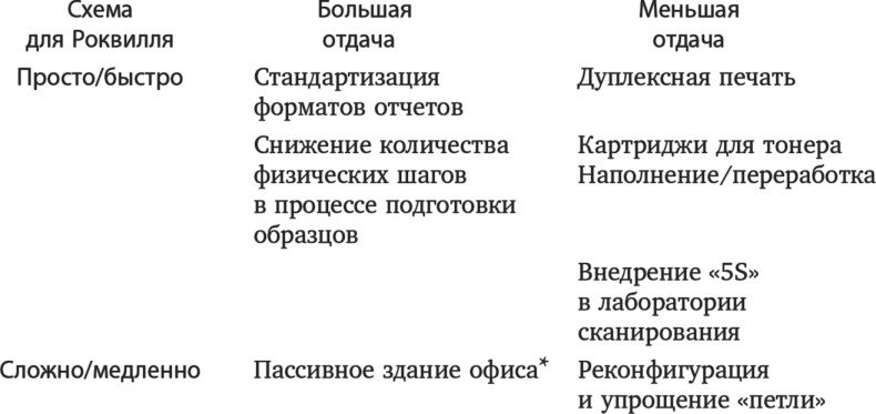 Новая цель. Как объединить бережливое производство, шесть сигм и теорию ограничений