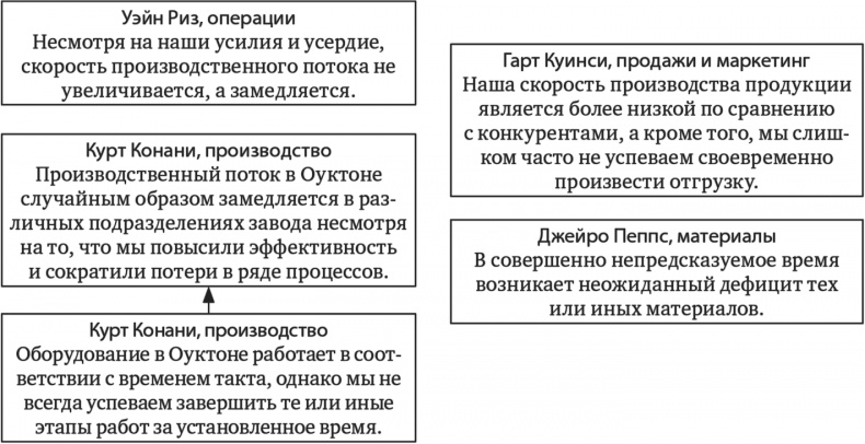 Новая цель. Как объединить бережливое производство, шесть сигм и теорию ограничений