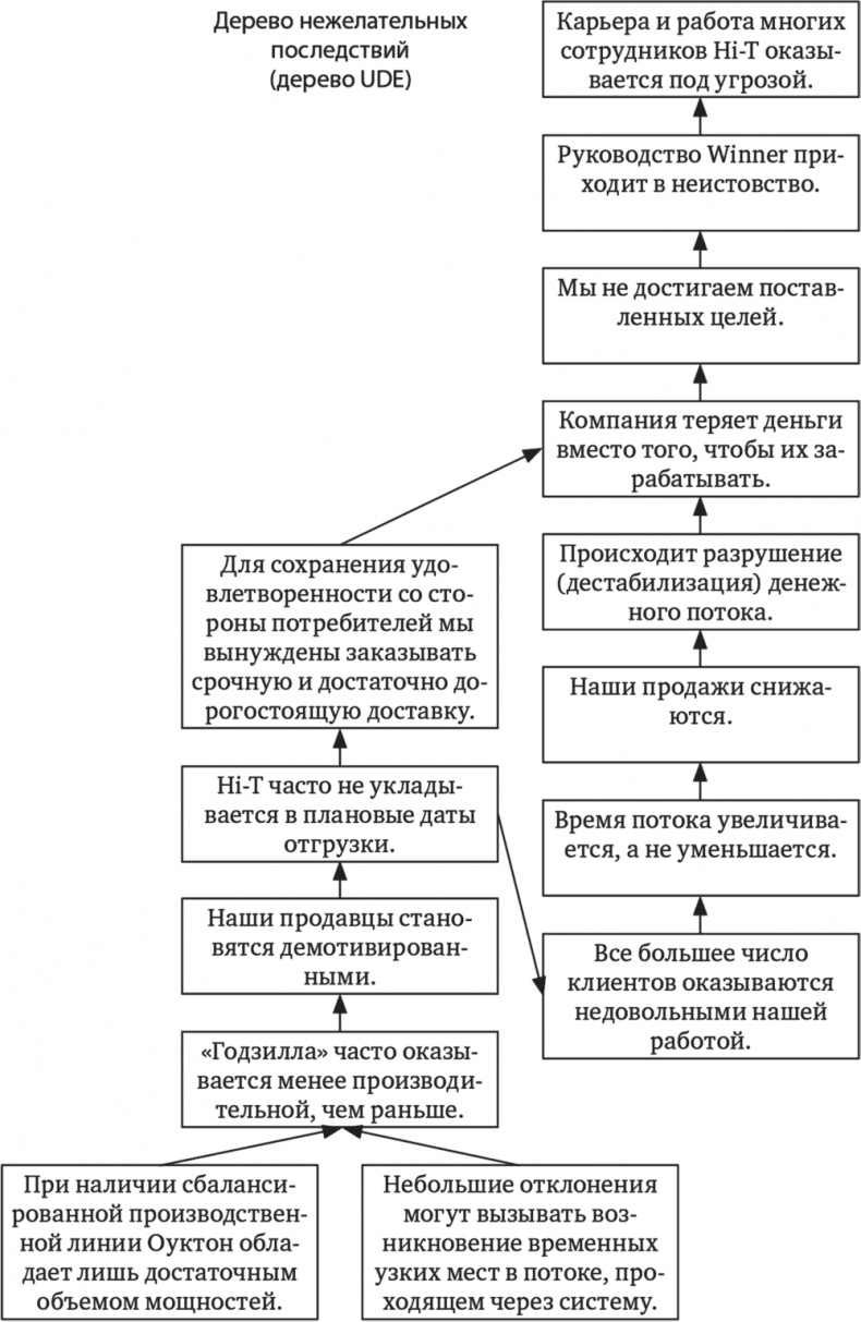 Новая цель. Как объединить бережливое производство, шесть сигм и теорию ограничений