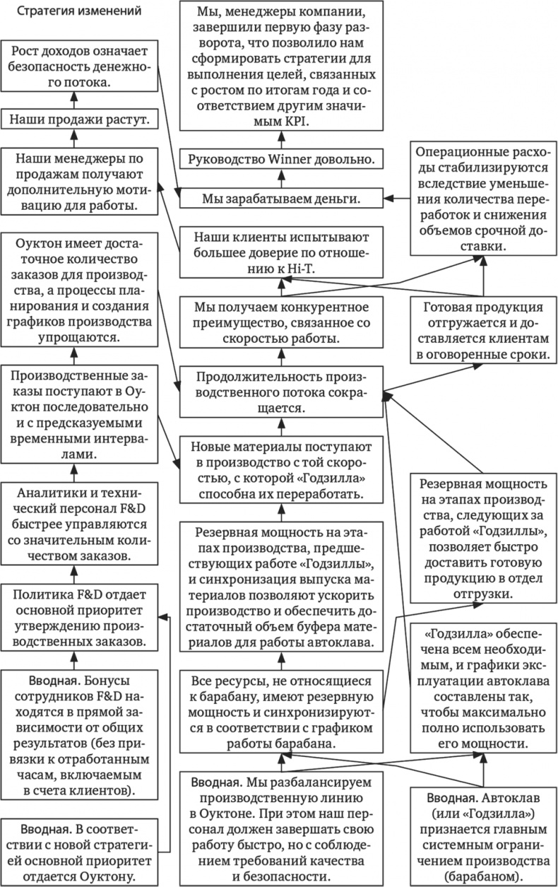 Новая цель. Как объединить бережливое производство, шесть сигм и теорию ограничений