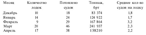 Подводная война Гитлера. 1939-1942. Охотники. Часть II