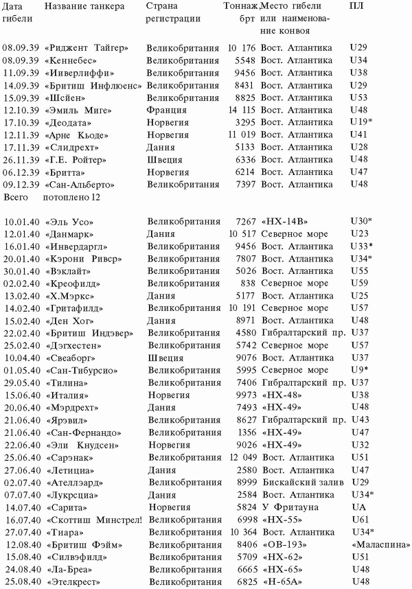 Подводная война Гитлера. 1939-1942. Охотники. Часть II