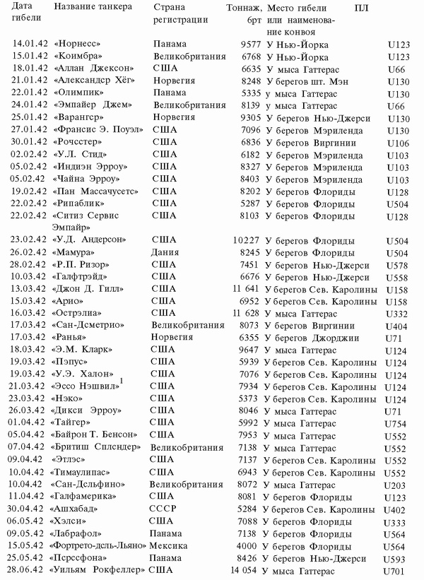 Подводная война Гитлера. 1939-1942. Охотники. Часть II