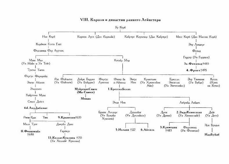 Короли и верховные правители Ирландии