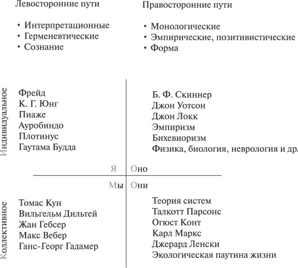 Теория всего. Интегральный подход к бизнесу, политике, науке и духовности