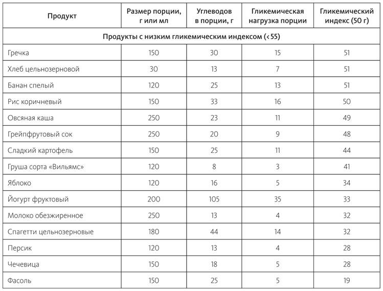 Питание в спорте на выносливость. Все, что нужно знать бегуну, пловцу, велосипедисту и триатлету