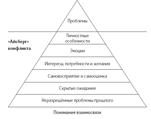 Конфликты на работе