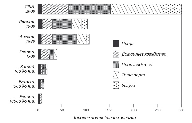 Энергия и цивилизация