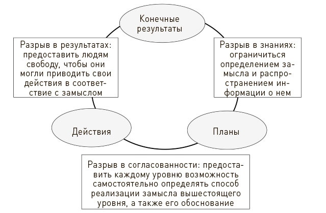 Искусство действия