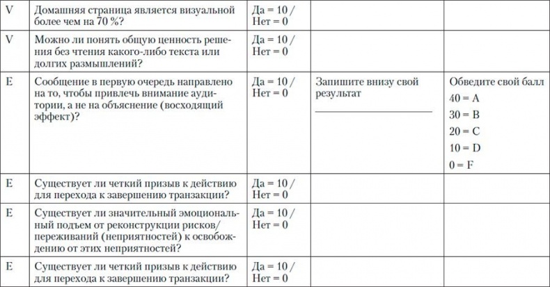 Код убеждения. Как нейромаркетинг повышает продажи, эффективность рекламных кампаний и конверсию сайта