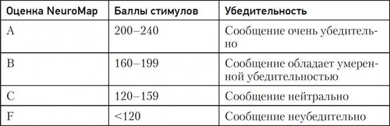 Код убеждения. Как нейромаркетинг повышает продажи, эффективность рекламных кампаний и конверсию сайта